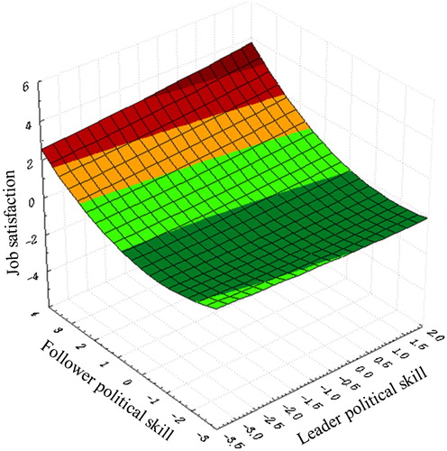 Figure 1. Congruence effect and incongruence effect of leader-follower political skill on job satisfaction.