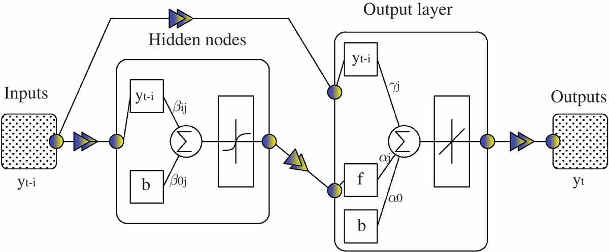 Figure 4. Schematic architecture of a cascade-forward network with one hidden layer. A sigmoid activation function for the hidden layers and a linear activation function for the output node are desired for forecasting problems.