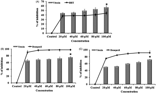 Figure 10. (A) Free radical scavenging assay of vitexin and standard BHT (20–100 μM) (A). (B) Acetylcholinesterase and (C) butyrylcholinesterase inhibitory effect of vitexin (20–100 μM) and the reference donepezil. *Significant level at p < 0.05 (control versus treated).