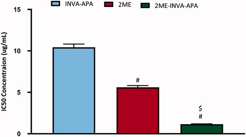 Figure 4. IC50 of the INVA-APA, 2ME, and 2ME-INVA-APA in the A549 cells. The results are the average of four separate trials with standard errors. #Significantly different from INVA-APA (p=.05). $Compared to 2ME, there is a significant difference (p=.05).