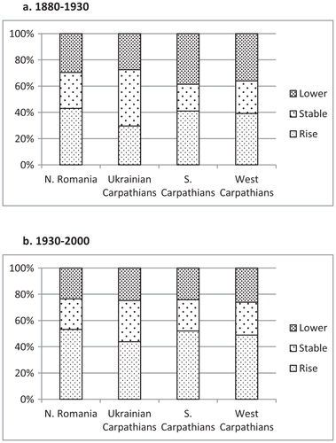 FIGURE 2. Proportion of timberline length to increase in elevation (“rise”), remain at the same elevation (“stable”), or decrease in elevation (“lower”) for four geopolitical regions across two time periods: (a) 1880–1930 and (b) 1930–2000. Actual values given in Table 1.