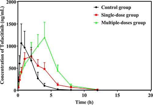 Figure 1 Mean plasma concentration–time curves of tofacitinib in control group, single-dose group, and multiple-dose group.