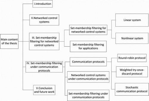 Figure 1. The structure of the paper.