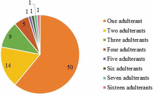 Figure 4. The number of studies by the quantity of adulterants analyzed.