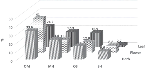 Figure 1. The distribution of major compound classes in Achillea sivasica herb, flower, and leaf essential oils. OM: oxygenated monoterpenes; MH: monoterpene hydrocarbons; OM: oxygenated sesquiterpenes; SH: sesquiterpene hydrocarbons.