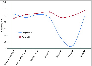 Figure 3. Impact of low digestion efficiencies on a peptide internal standard (IS). Recovery results are shown for either a peptide internal standard or myoglobin IS. Percent recovery was calculated using the area of the IS from the sample divided by the average of the internal standard area of all points of the standard curve. For controls, 2 calibration points (Std Curve) and one QC sample are shown along with 4 samples, 2 of which showed low digestion efficiency (samples B2 and B3) as demonstrated by the decreased recovery of the myoglobin peptide. As expected, this was not reflected in the recovery of the heavy labeled peptide IS. Because of this, the use of heavy labeled peptide IS would result in the reporting of an inaccurate antigen concentration in the cases where the sample matrix interferes with the digestion efficiency.