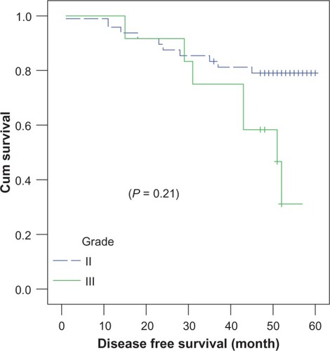 Figure 4 Tumor grade correlation with 4-year disease-free survival.