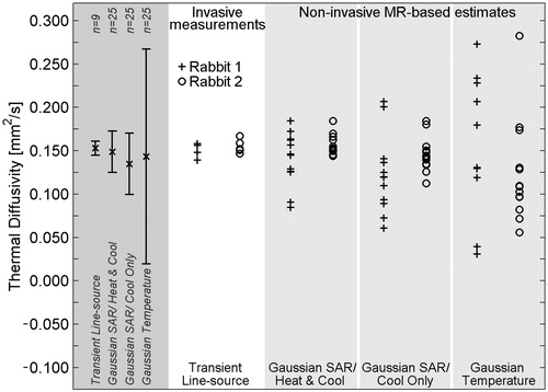 Figure 5. Thermal diffusivity measurements and estimates in in vivo rabbit back muscle. Invasive transient line source measurements (white column) serve as the reference standard and were made at 4–5 locations in the back muscle. Non-invasive MR temperature-based estimates were repeated 6–7 times at two locations in each animal. Two estimates using the Gaussian temperature method in rabbit 1 do not fit within the limits of the plot (α = −0.159, 0.554 mm2/s). Results for the combination of all in vivo experiments are shown in the left column (dark grey) with error bars extending to ± 1 SD from the mean value.