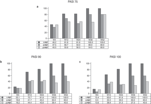 Figure 3. Proportion of patients achieving (a) 75% reduction in Psoriasis Area Severity Index (PASI) scores (PASI75), (b) 90% reduction in PASI (PASI90), and (c) 100% reduction in PASI (PASI100) during the 52 weeks of secukinumab treatment, according to the number of previous biological therapies (PBT).
