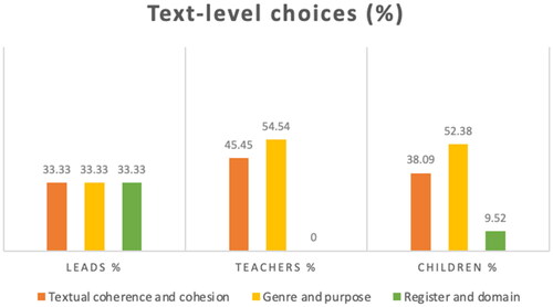Figure 5. Text-level choices: Distribution of writing features.