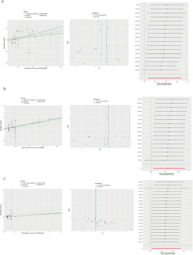 Figure 2 Sensitive analysis of the top 3 negative correlated immune cell phenotypes, (a) ebi-a-GCST90001999, (b) ebi-a-GCST90002012, (c) ebi-a-GCST90001937.