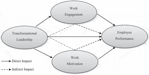 Figure 1. Research conceptual framework.