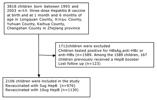 Figure 1. Flow chart of the participants enrolled in the study. A total of 3818 children born between 1993 and 2003 with three-dose Hepatitis B vaccine were reviewed. Of the 3818 children, 1712 children were excluded. Thus, 2106 children were included and were vaccinated with HepB in the study.