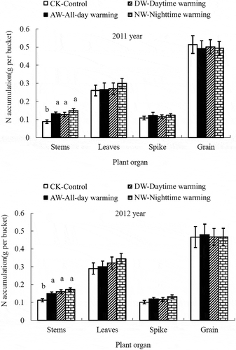 Figure 4 Effects of asymmetric warming on the nitrogen (N) accumulations in different plant organs at maturity. The vertical bars indicate the standard error (n = 3). Different lowercase letters between the treatments in each growth stage indicate significant differences at p < 0.05.
