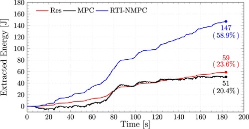 Figure 6. Energy absorbed by the Wavestar model undersea state SS6 with different control strategies. In blue RTI-NMPC using the modified cost function Equation (Equation17(17) J=12Y^TQY^+12δU^TRδU^(17) ), in black MPC and red resistive control. The value in parenthesis represents the percentage of energy absorbed concerning the maximum theoretical amount, 249.5 J.