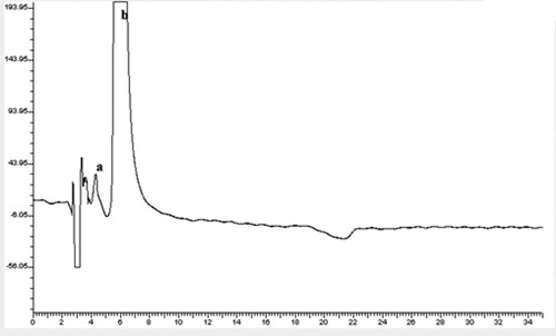 Figure 2. Chiral separation in chiral medium (Method B) using the described HMLC for the separation of racemic mixture of 200.0 µg/mL CTZ on cellulose 1 column: (a is enantiomer #1, b is enantiomer # 2).