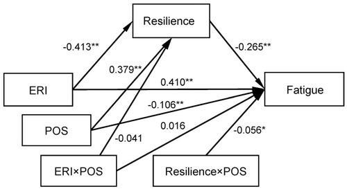 Figure 2 Full moderated mediation model predicting fatigue from ERI.Notes: Age, gender, weekly working time and night shift are adjusted. In order to simplify the model, these control variables are not shown. ERI is logarithmic. All path coefficients are β. *p < 0.01; **p < 0.001 (two-tailed).Abbreviations: ERI, effort-reward imbalance; POS, perceived organizational support.