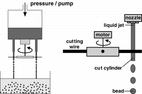Figure 3. Sophisticated “jet-cutting” system for production of gel immobilizates. The beam of potassium pectate solution containing the cell suspension running from the nozzle is cut by single- (Prüße et al., 1998) or multi-wire cutting rotary device.