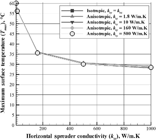 Figure 13 Effects of thermal conductivity of spreader layer (k s) on maximum surface temperature (T max), comparing x-component (k sx ) to y-component (k sy ) of anisotropic materials. Note: W = 40 cm, t = 8 h, t s = 6.4 mm.