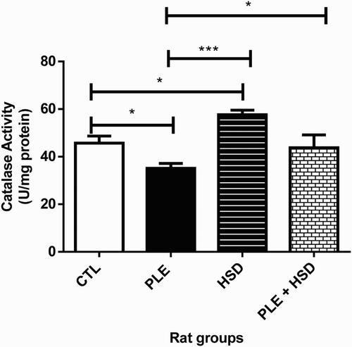 Figure 8. Effect of hesperidin on CAT activity in rat liver of carrageenan-induced pleurisy. The results were expressed as mean ± SEM (n = 6), *P < 0.05, **P < 0.01 and ***P < 0.001 compared to the PLE or/and CTL group. Key: CTL: rats were administered saline solution only (Normal control group); PLE: rats were administered saline solution (NaCl 0.9%) orally and injected with carrageenan (Inflammation control group); HSD: rats were administered 80 mg/kg of hesperidin only (Hesperidin group); PLE + HSD: rats were administered 80 mg/kg hesperidin orally and intrapleurally injected with carrageenan (Inflammation treated with hesperidin group).