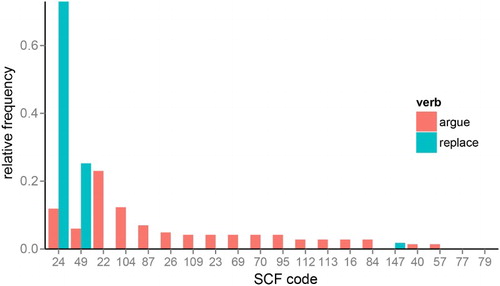 Figure 1. Relative frequency distribution across subcategorization frames (SCFs) for a low entropy verb (“replace”) and a high entropy verb (“argue”). SCF codes refer to the subcategorisation frame classification scheme used in VALEX (Korhonen et al., Citation2006). “Replace” occurs with just two frames over 98% of the time; with the NP complement frame (SCF 24, e.g. “He replaced the door”) and with the NP-PP frame (SCF 49, e.g. “He replaced the gold with silver”). “Argue” has high entropy because it occurs with many different frames; as well as the NP and NP-PP frames it also occurs with the intransitive frame (SCF 22; “They argued”), the sentential complement frame (SCF 104; “He argued that it was wrong”), the PP frame (SCF 87, “He argued with me”), and so on.
