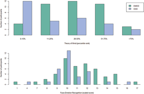 Figure 2. Social cognition score distributions.