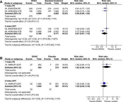 Figure 4 Subgroup analysis of major and clinically relevant nonmajor bleeding events depending on index event (PE or DVT) in clinical trials with DOAC in the treatment of VTE.