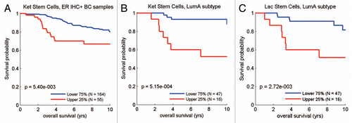 Figure 9 The ketone- and lactate-induced “stem cell” signatures predict decreased overall survival in luminal A breast cancers. Survival curves within low and high stem-cell specific ketone signature-expressing populations are shown for overall survival within (A) ER-positive disease and (B) the luminal A subtype. Similar results are shown for the stem-cell specific lactate signature in (C), with reductions in overall survival. These two signatures each contain ∼300–400 gene transcripts, see Supplemental Tables 4 and 5. In (C), it is important to note that overall survival data were available for a smaller number of luminal A breast cancer cases.