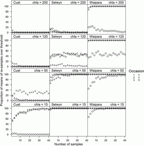 Figure 5  Proportion of the means of 100 randomly resampled sets of observations of chlorophyll a (with data from three observers combined), which were greater than 15, 50, 120 and 200 mg m−2 (bottom row to top row). Numbers of samples in each resampled set ranged from two to 40.