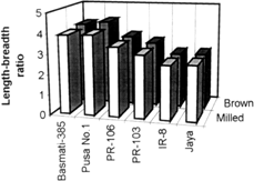 Figure 1. Effect of milling on length breadth ratio of different rice cultivars.