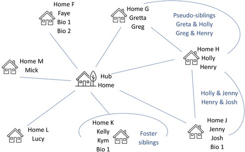 Figure 2 Forging meaningful foster and pseudo-sibling relationships in the Mockingbird Family