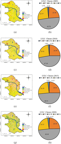 Figure 7. (a) The LULC map of study area of 2005 (b) The LULC distribution (in %) of year 2005 (c) The LULC map of study area of 2010 (d) The LULC distribution (in %) of year 2005 (e) The LULC map of study area of 2015 (f) The LULC distribution (in %) of 2015 (g) The LULC map of study area of 2020, and (h) The LULC distribution (%) of 2020.