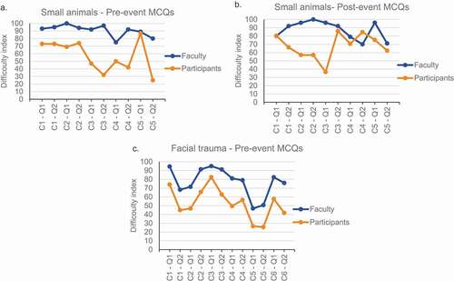 Figure 1. Validation of the MCQs by comparing faculty and participants results (construct validation). C = Competency, Q = Question