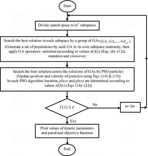 Figure 1. Flowchart of hybrid GA/PSO.