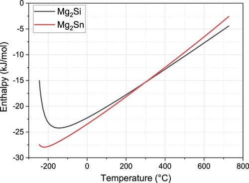 Figure 15. Standard enthalpy of reaction forming Mg2Si and Mg2Sn in the B-0.03 system.