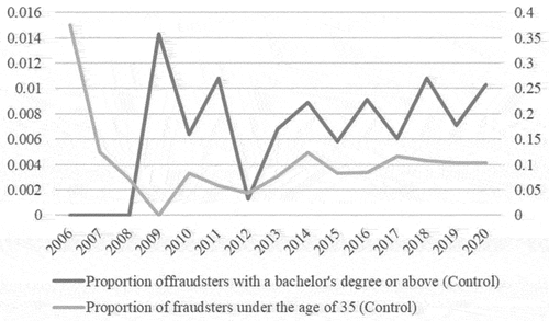 Figure 3b. Trend of defendants with a bachelor’s degree or above and under 35 years old (Control).