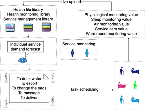 Figure 1. Illustration of an intelligent service scenario.