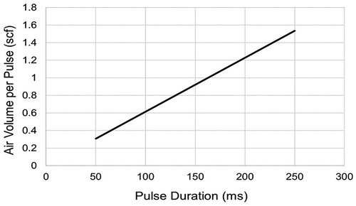 Figure 5. Calculated relationship between air volume (in scf) and pulse duration (ms), assuming critical flow through the nozzle.