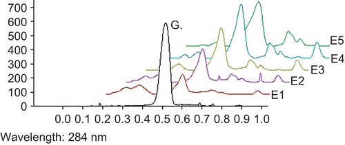 Figure 1.  Densitogram of WFEP with gallic acid standard. The aqueous extract of WFEP in various concentrations of 30, 60, 90, 150, and 450 µg/spot as E1, E2, E3, E4, and E5, respectively, and G, gallic acid 2 µg/spot.