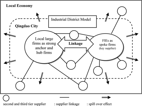Fig. 5. Qingdao model of local economic development