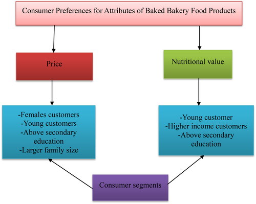 Figure 2. Consumer segments based on their preference on price and nutritional value of baked bakery foods.