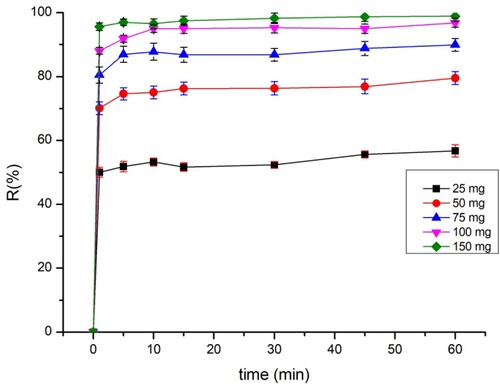 Figure 8. Dose effect of biosorbent on BY 28 removal by TAS.
