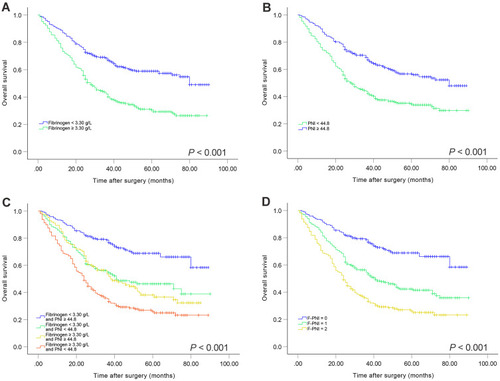 Figure 1 Kaplan–Meier analysis for OS of GC patients according to preoperative plasma fibrinogen level and prognostic nutritional index (PNI). Kaplan–Meier analysis for OS according to (A) preoperative plasma fibrinogen level, (B) preoperative PNI, (C) combination of preoperative plasma fibrinogen and PNI, and (D) FPNI score.