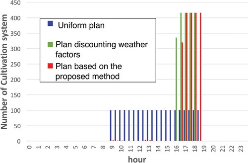 Figure 8. Number of cultivation systems starting at each time slot.