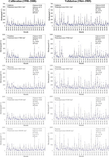 Fig. 2 Comparison between observed and simulated prediction uncertainty band of monthly hydrographs at all stations for both calibration and validation periods.