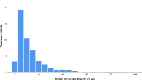 Figure 1 Number of days hospitalized in 1 year (including index hospitalization).