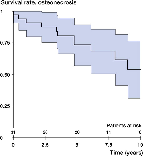 Figure 3. Kaplan-Meier life-table analysis with mechanical failure as the endpoint. Bold line: survival curve. Thin lines: 95% confidence limits. In the osteonecrosis group, the survival rate of the femoral component was 54% (CI: 31–76). The median follow-up time for the patients was 6.1 (2–11) years.