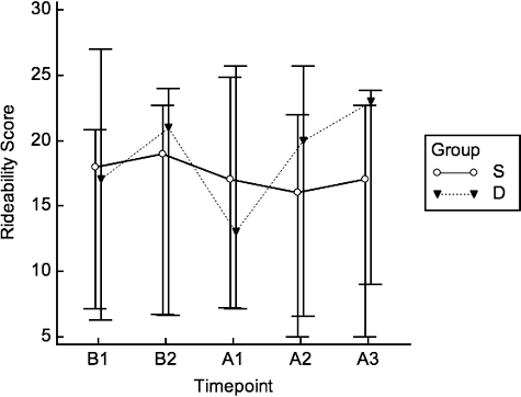 Figure 2. Rideability scores [median (95% confidence interval)] for horses with a high malocclusion score (3 or 4 out of 4). The horses were ridden two times before (B1, B2) and three times after (A1, A2, A3) performance dentistry (n = 9, Group D) or sham treatment (n = 9, Group S). There were no significant differences over time or between groups.