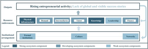 Figure 3. Key findings of Munich’s entrepreneurial ecosystem components.