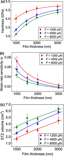 Figure 5. Experimental results of nanoindentation hardness (a), strain-rate sensitivity m (b) and STZ volume (c) as a function of h for the Cu–Zr films at different holding loads.